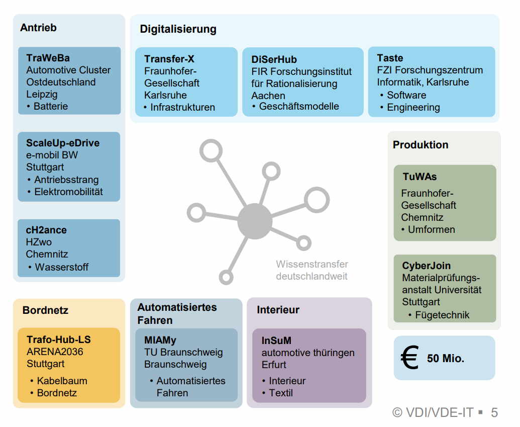 Grafische Darstellung aller 11 Transformations-Hubs in Deutschland.